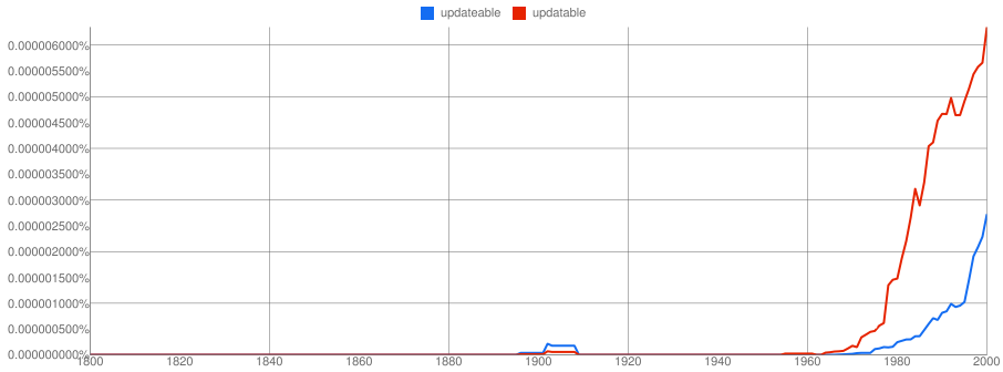 Updateable vs Updatable