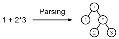 Parsing