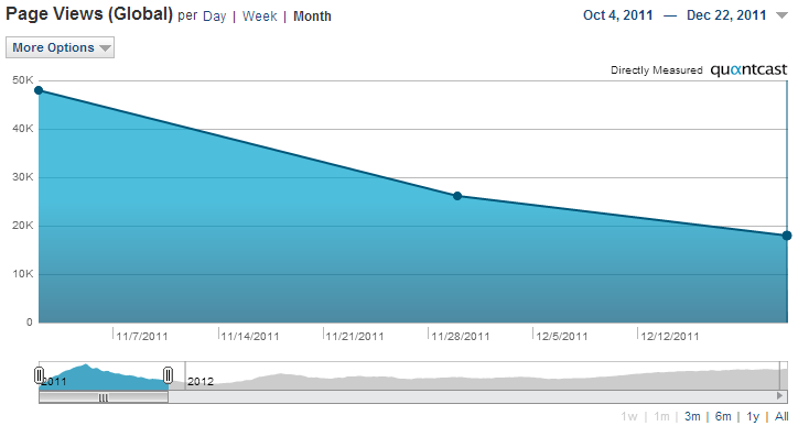 Holiday of 2011 page views of Biblical Hermeneutics.