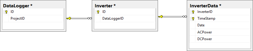 database schema