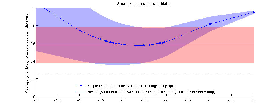 ![Simple vs nested cross-validation