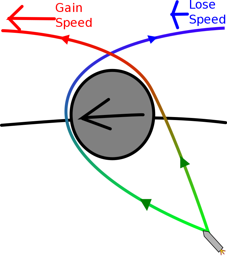 gravity assist guide