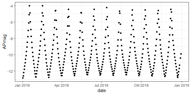 Moon brightness curve