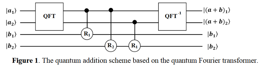 Quantum Fourier Transform-based Adder Circuit