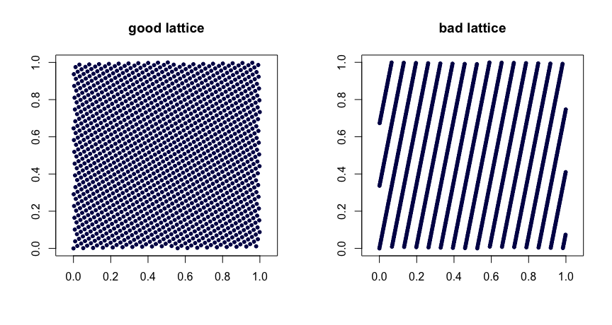 Good and bad lattices