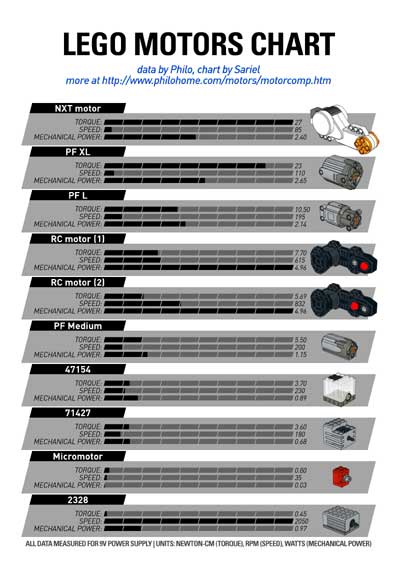 lego motor chart