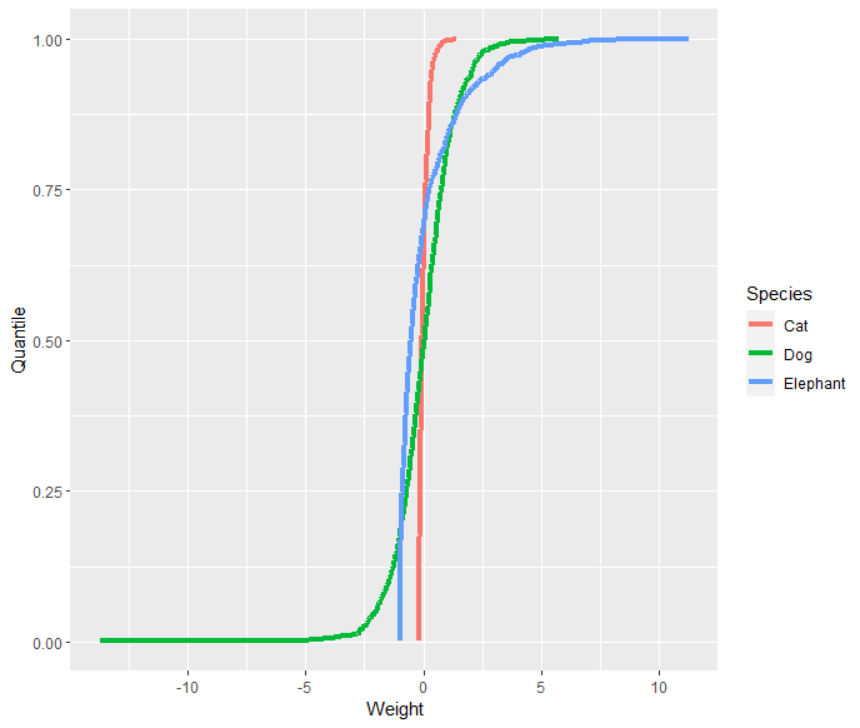 Empirical CDF with three different distributions