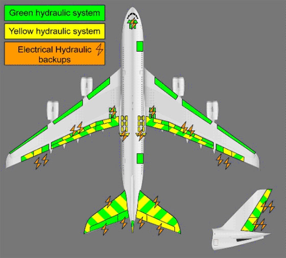 A380 redundancy