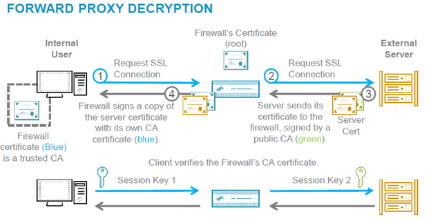 Forward Proxy Decryption