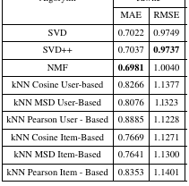 MAE and RMSE