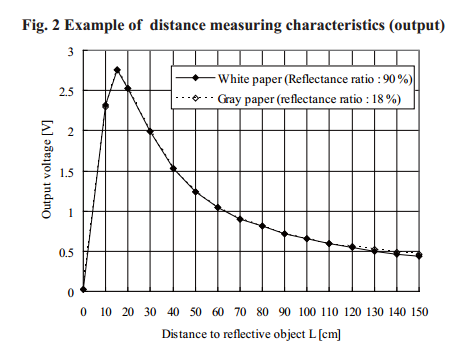 Voltage vs. Distance