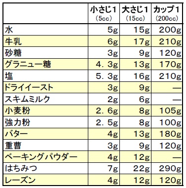 measures and weights