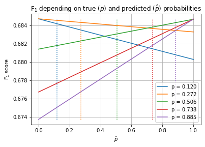 Generalised F_1 score