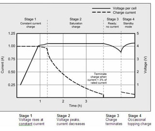 Three stages of charging