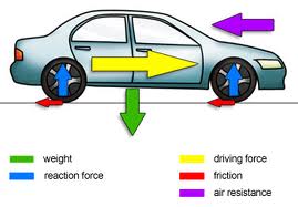 Forces acting on a moving Car