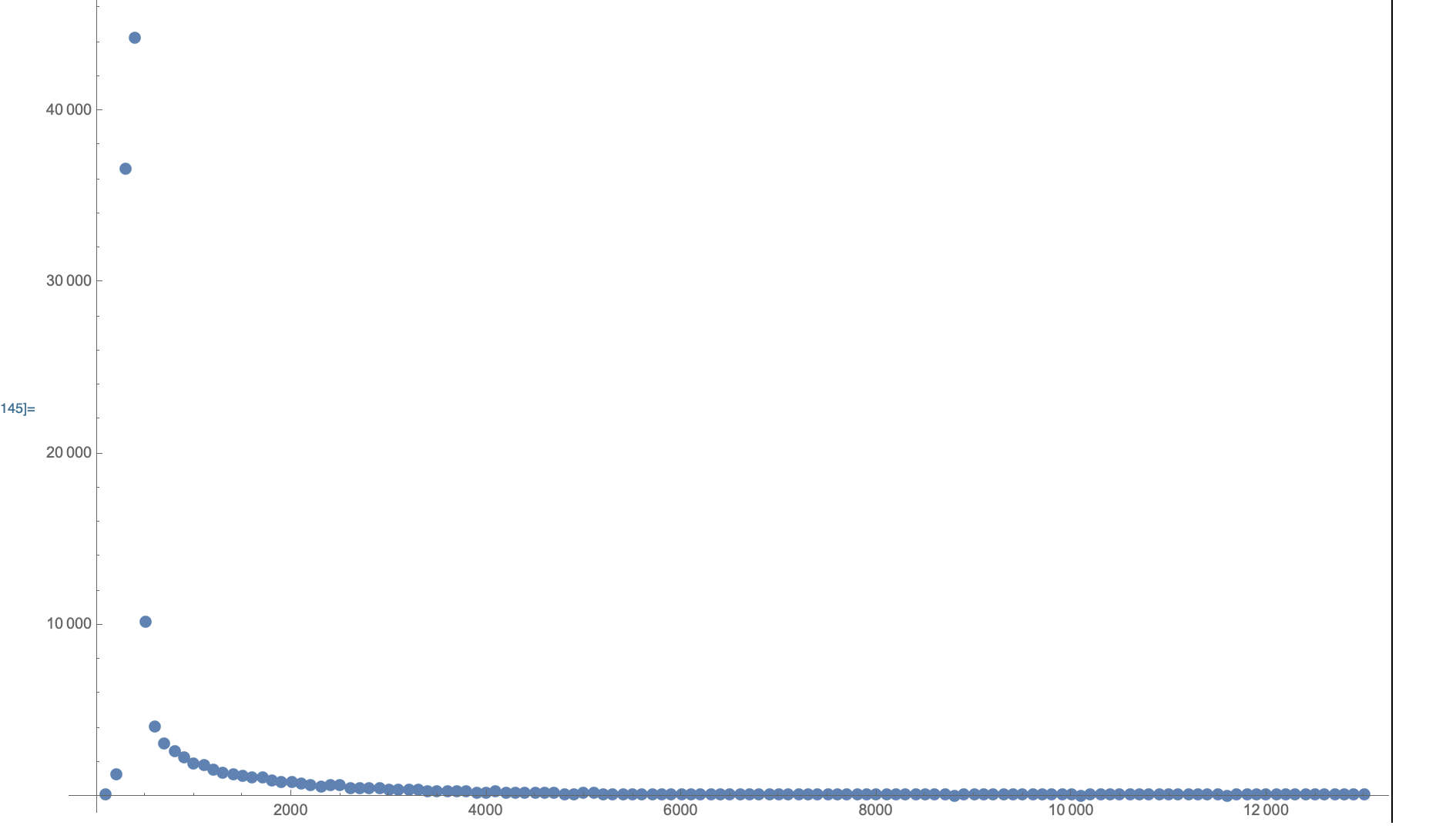 Plot of the list data