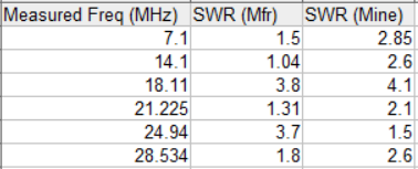 Chart of my SWR vs. the manufacturer's SWR