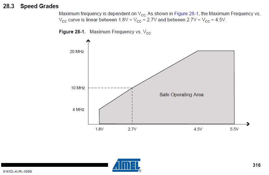 Clock frequency vs VCC voltage from page 316