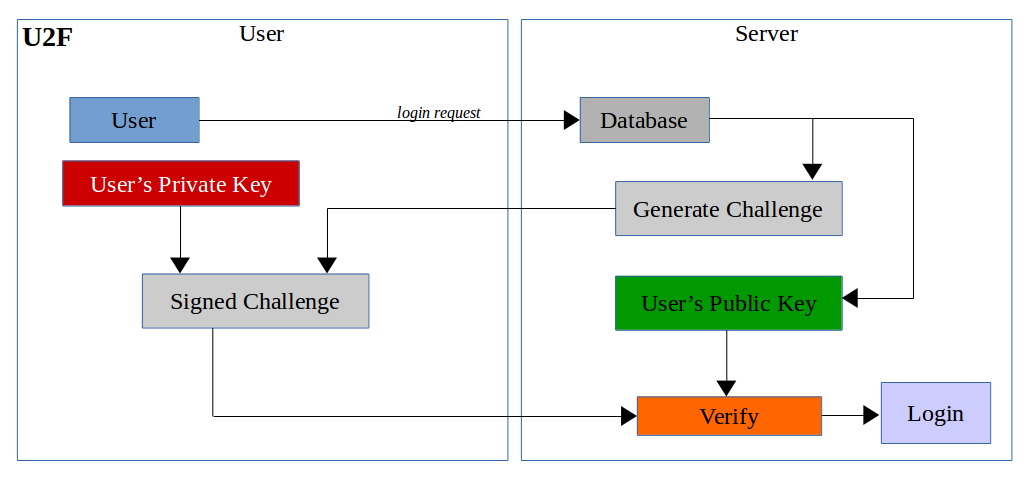 U2F Protocol Block Diagram