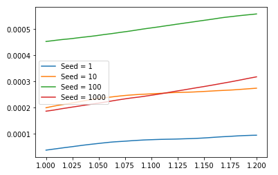 MOre simsulations leads to a smaller error