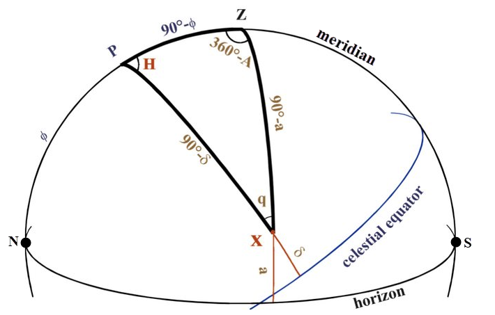 modified figure from post https://astronomy.stackexchange.com/questions/44796/straightforward-derivation-of-the-sunrise-equation