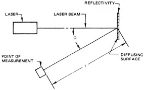 Laser reflected off of diffuse surface