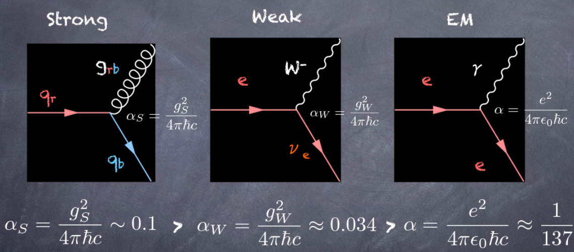 Coupling constants