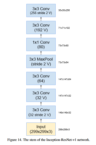 Figure 14 of the original paper. The stem of the Inception-ResNet-v1 network. 