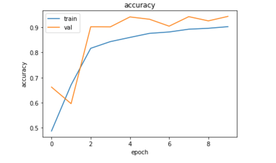 accuracy - after batchnorm