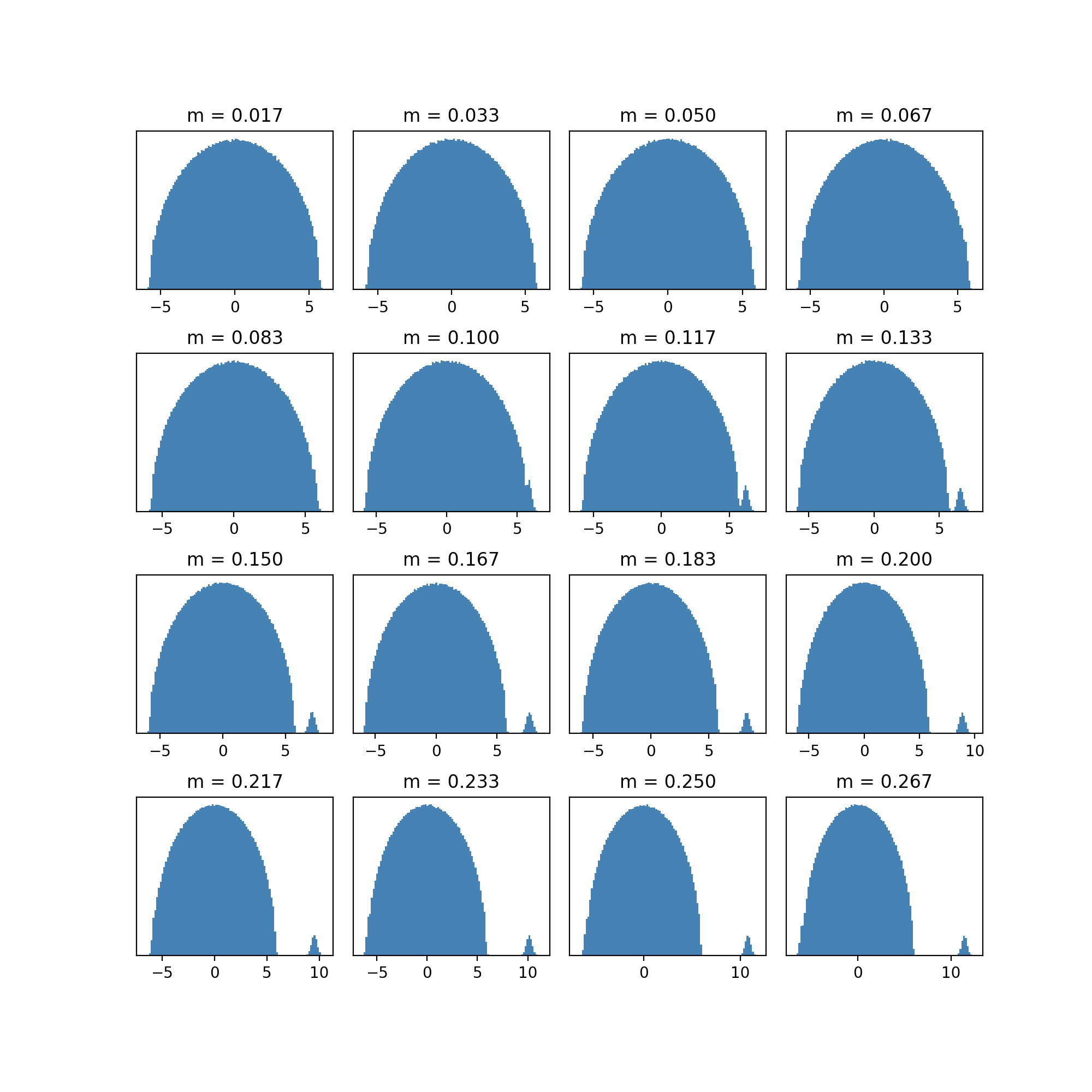 histograms of the eigenvalues of ensembles of $100 \times 100$ matrices where $Q_{ij}\sim Tri(-1/2, m, 1/2)$ (triangular distribution with mode $m$ and support between -1/2 and 1/2) for different values of $m$.