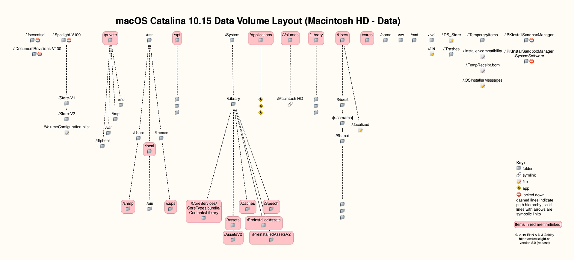 Data Volume Layout