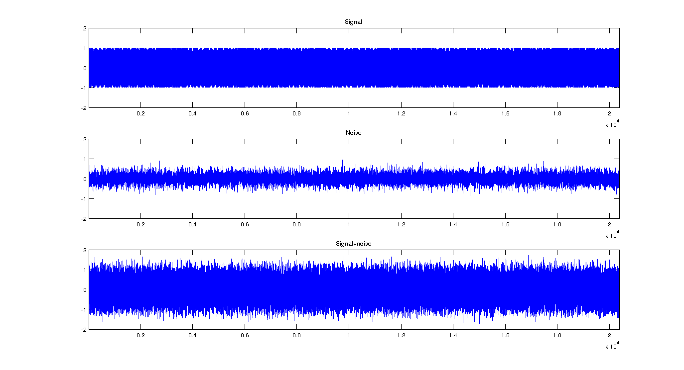 Signal and noise in timedomain