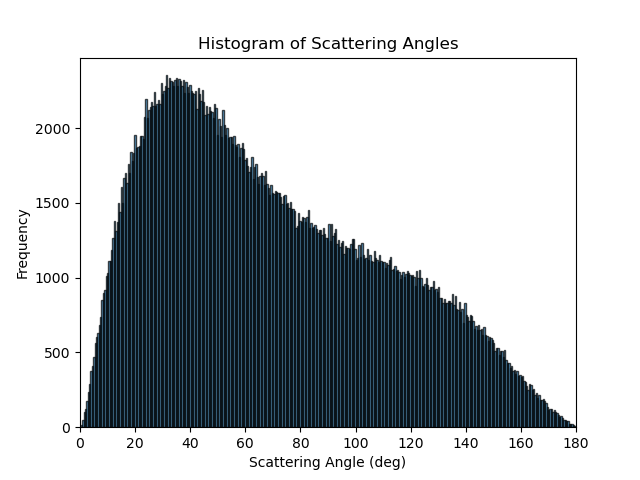 Histogram of Compton scattering angles from a 662keV