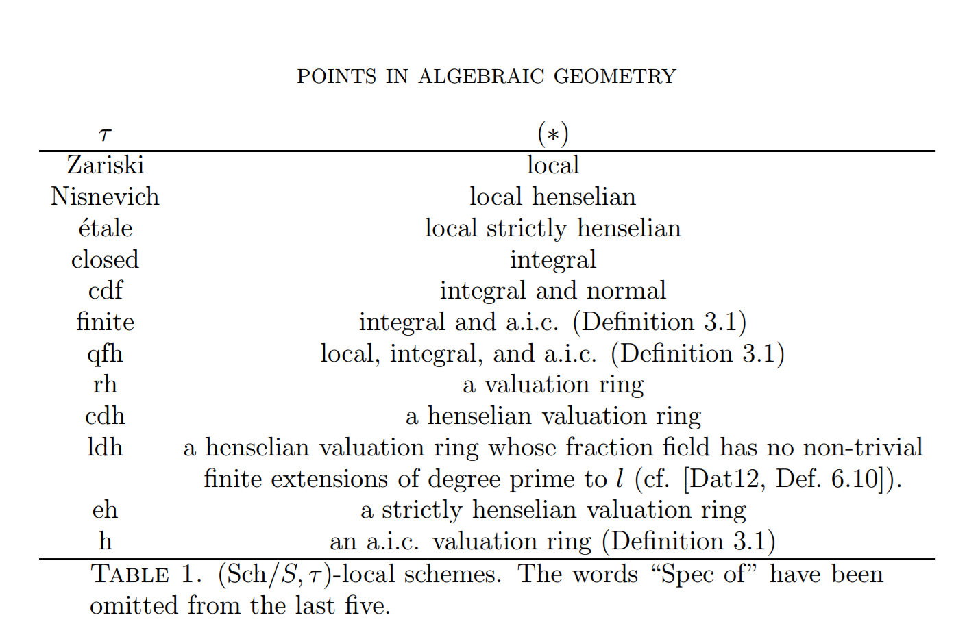 Table of topologies and points