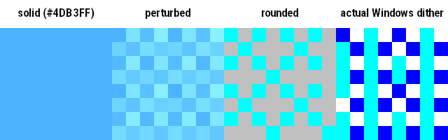 Worked example of Bayer dithering of #4db3ff (77, 179, 255) with the method described above, which results in a cross-hatch pattern of cyan (#00ffff) and light grey (#c0c0c0) in roughly 3:5 proportion, compared to how Windows actually dithers the colour, which combines 19× blue (#0000ff), 26× cyan (#00ffff) and 19× white (#ffffff).