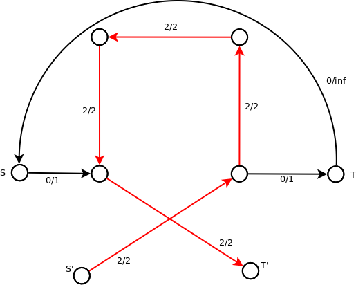 transformed graph with max flow