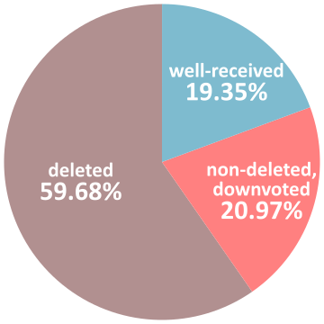 19.35% well-received, 20.97% non-deleted, not well-received, 59.68% deleted