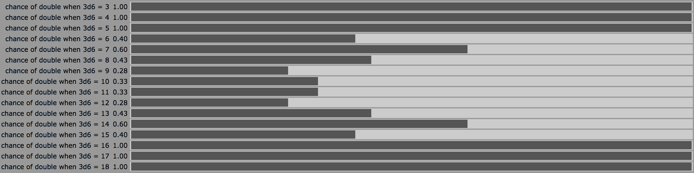 Bar chart of the probability of rolling a double on 3d6 when the sum is exactly equal to a given target