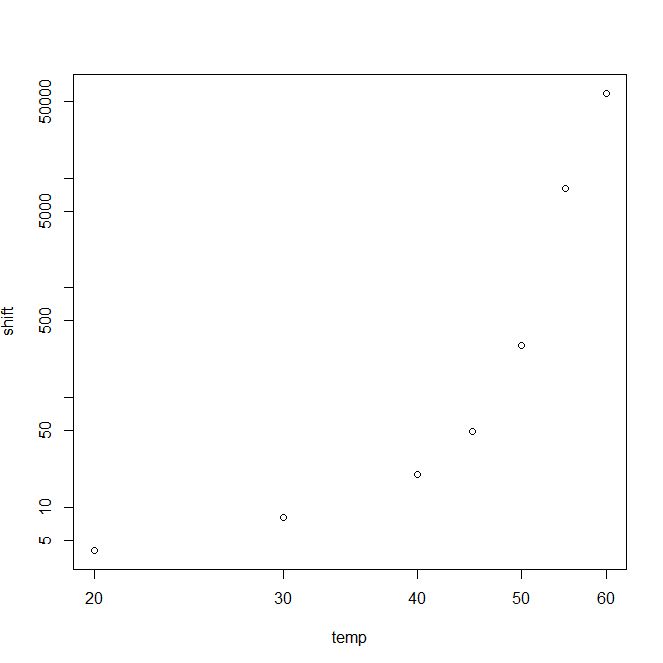 shift vs temp plot