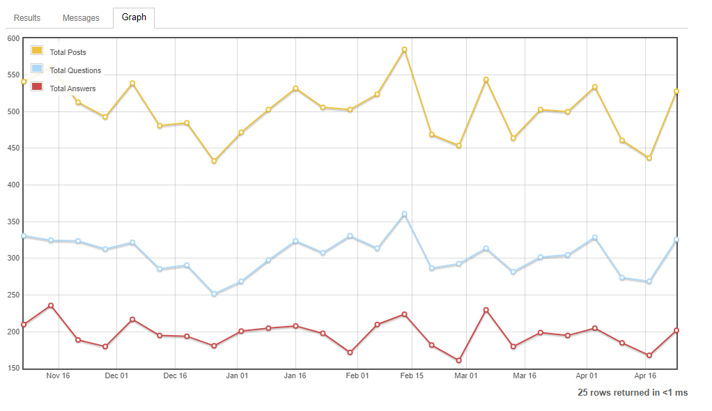 Graph after the end of April