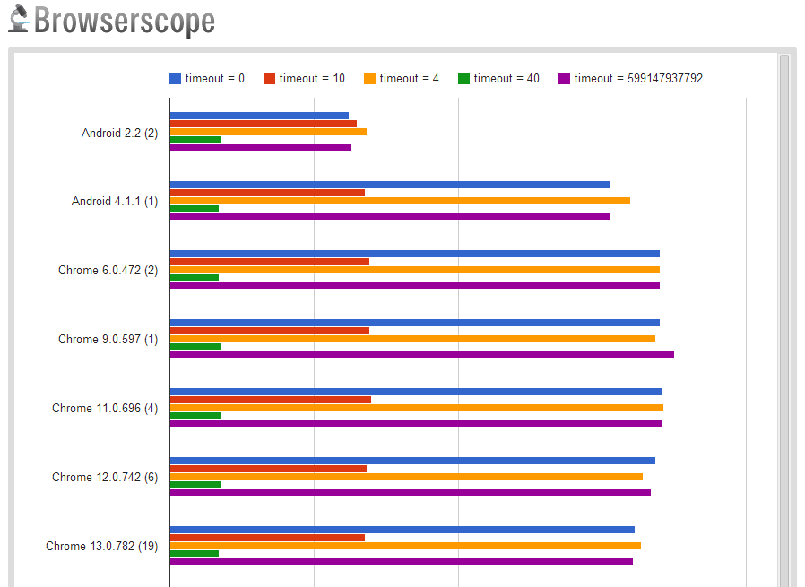 test results graphed