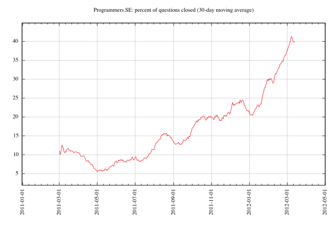 percent of questions closed