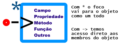 Focando o objeto apontado com <code>*</code>, e indo direto para o membro com <code>-></code>