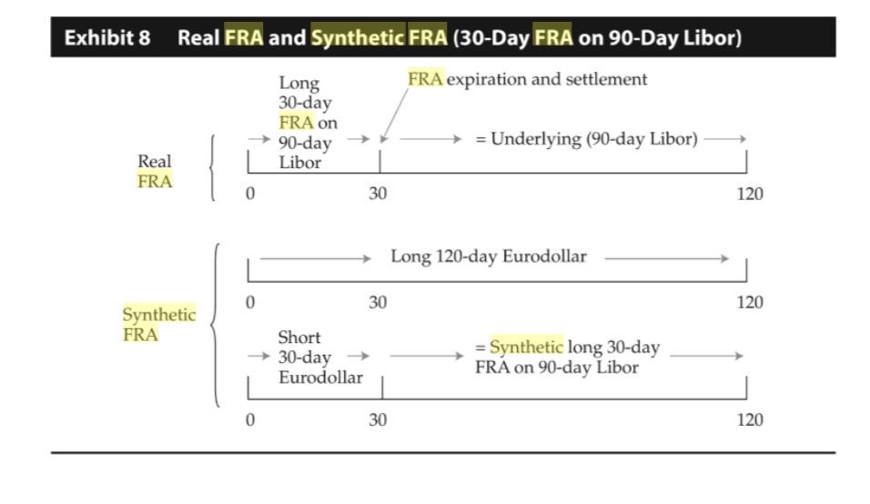 Here is a section from Basic of Derivative Pricing and Valuation, Reading 57, a part of CFA curriculum 2019 Level1