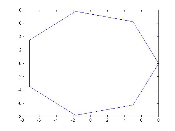 7-gon with radius 8