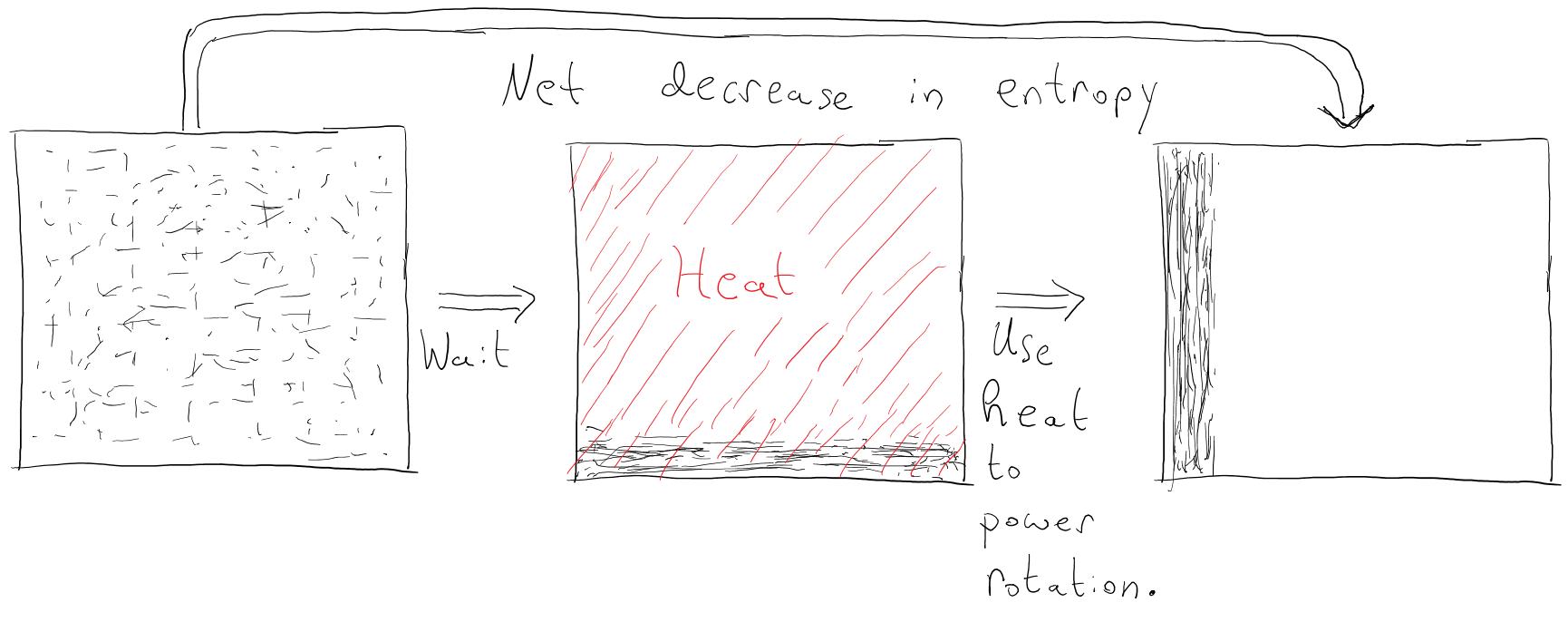 Settling followed by rotation