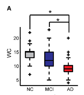 Percebam as linhas em cima dos box-plots e asteriscos que denotam a significância