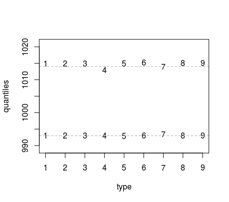 Estimates of quantiles using different methods