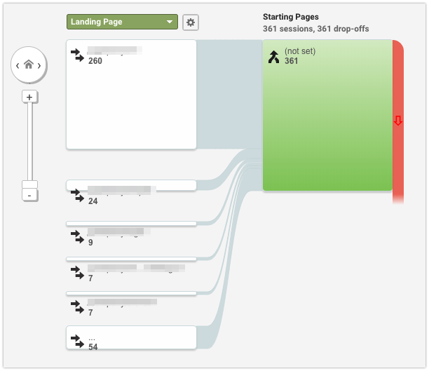 Behaviour Flow of Google Analytics