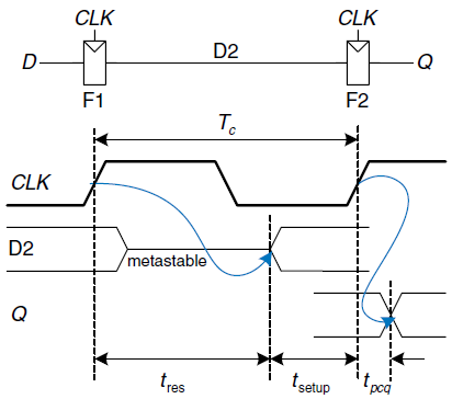 Figure 2 – Simple synchroniser.